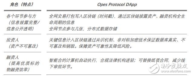 数字资产管理平台Opes Protocol技术架构解析