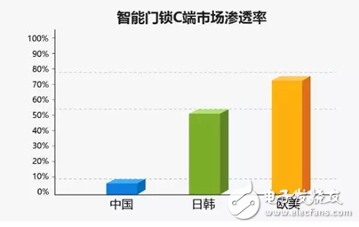 本文主要分析智能门锁行业的洞察和机遇 并给出相应的行业解决方案(图3)