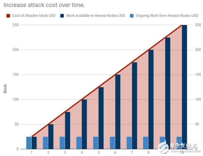 如何构建一个没有51%攻击的工作量证明区块链