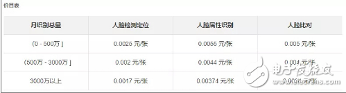 知識(shí)普及 對(duì)于人臉識(shí)別技術(shù)你究竟懂得多少