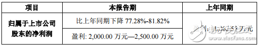 聚燦光電披露了2018年度業(yè)績預(yù)告 較去年同期下降77.28％－81.82％