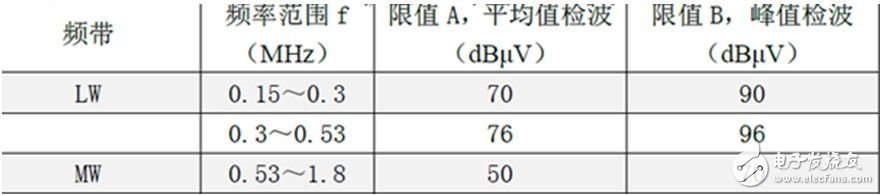 EMC传导骚扰超标解决方法