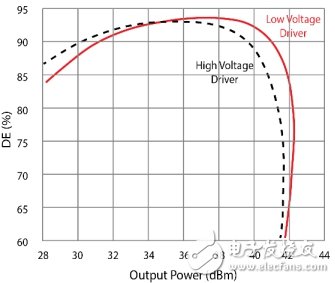 基于低壓驅(qū)動器實現(xiàn)RF功率放大器效率的提高