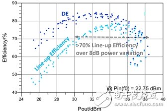 基于低壓驅(qū)動器實現(xiàn)RF功率放大器效率的提高