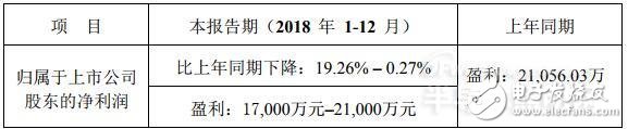 因LED芯片市场价格下降乾照光电2018年净利润比上年同期下降0.27％－19.26％