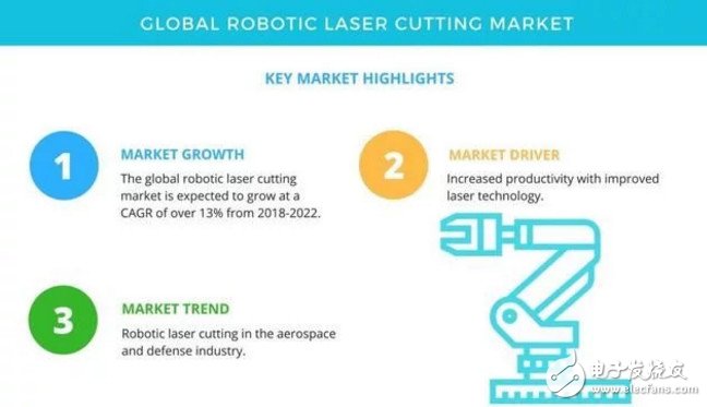 全球机器人激光切割市场在未来5年将持续增长