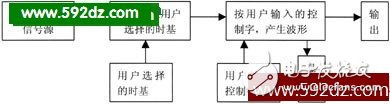 单片机应用智能开发平台的意义及功能解析