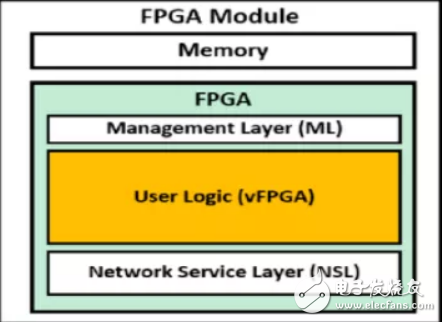 三种主流的FPGA虚拟化技术的实现方法详解