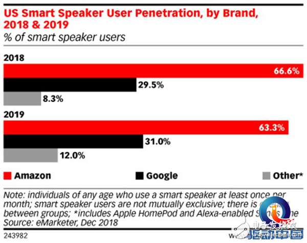 亚马逊智能音箱市场份额在持续下滑