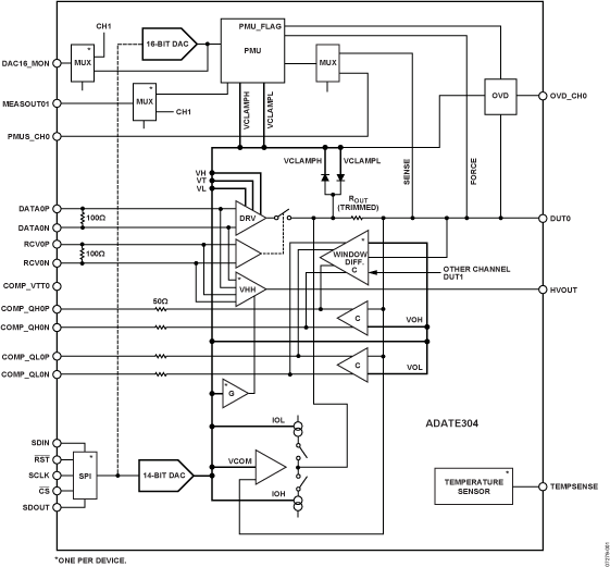 ADATE304 200 MHz双通道集成DCL,提供电平设置DAC、单引脚PMU和单芯片(Per Chip) VHH功能