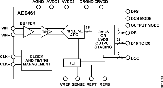 AD9461 16-Bit, 130 MSPS ...