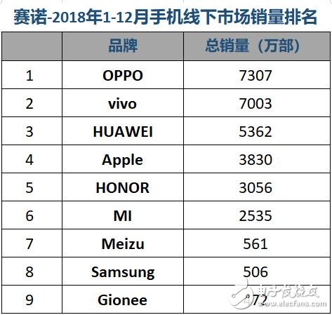 中国智能手机市场整体销量仍然处于下滑通道