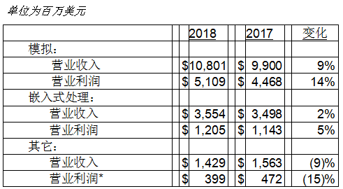 德州仪器第四季度财务报告：公司业绩及股东回报分析