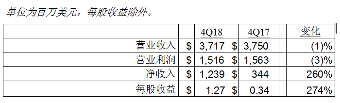 德州仪器第四季度财务报告：公司业绩及股东回报分析