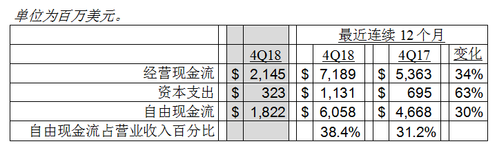 德州仪器第四季度财务报告：公司业绩及股东回报分析