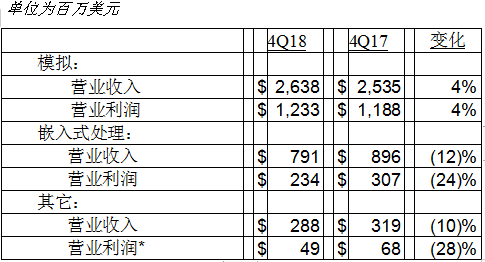 德州仪器第四季度财务报告：公司业绩及股东回报分析