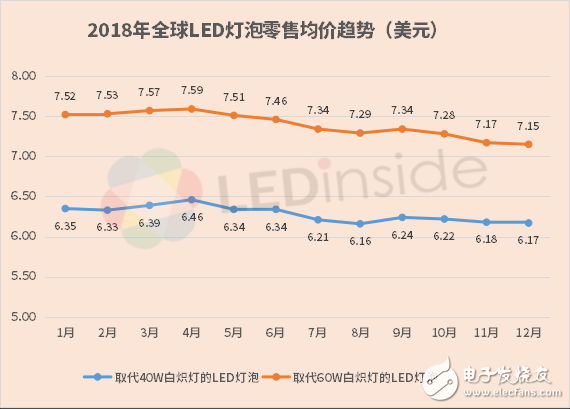 LED灯泡价格持续下滑 2018年降幅继续收窄