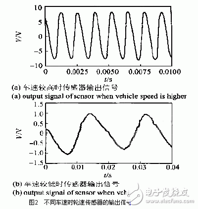 CAN總線在汽車輪速傳感器中的作用