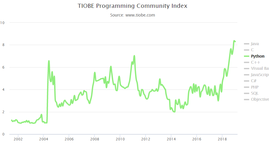 Python成为2018年度编程语言,遥遥领先于其他