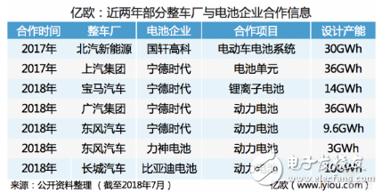 作为新能源汽车最重要的零部件 动力电池的市场需求也在疾速扩张