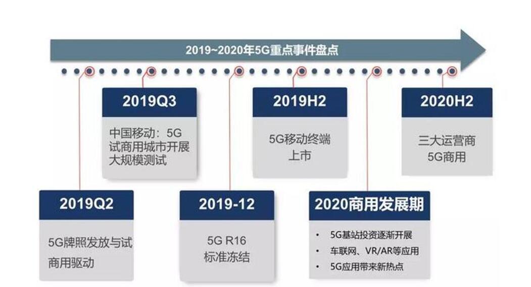 中美5g 网络进展