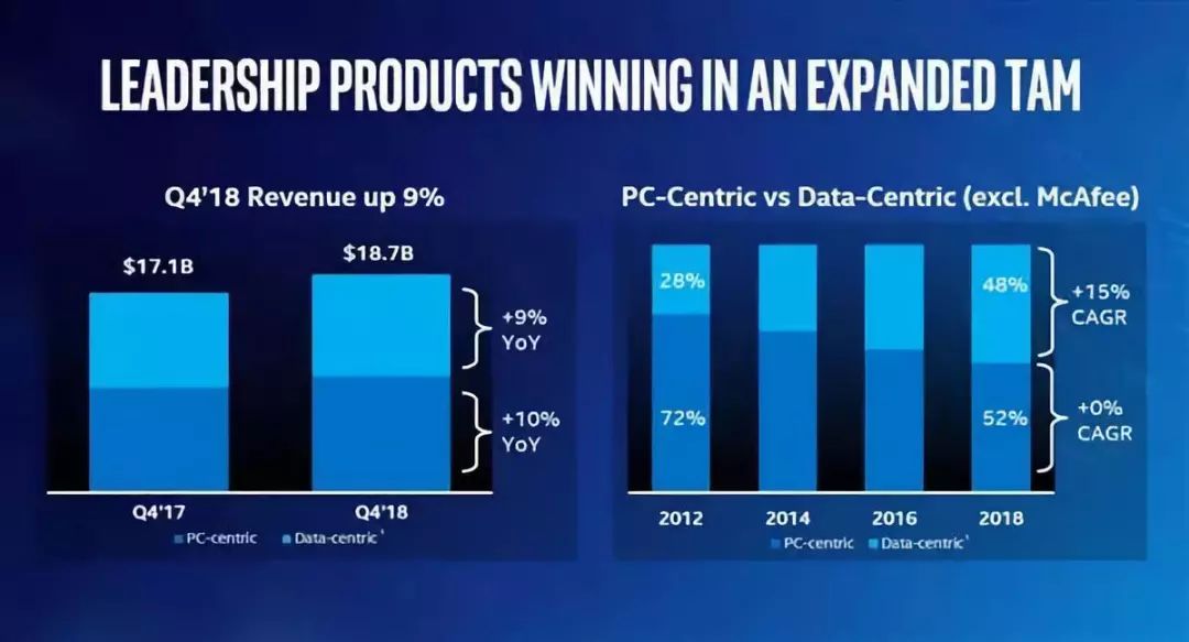 intel公布了2018年第四季度及全年财报