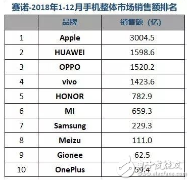 OPPO斬獲2018年銷量的頭把交椅 全年出貨量7637萬部