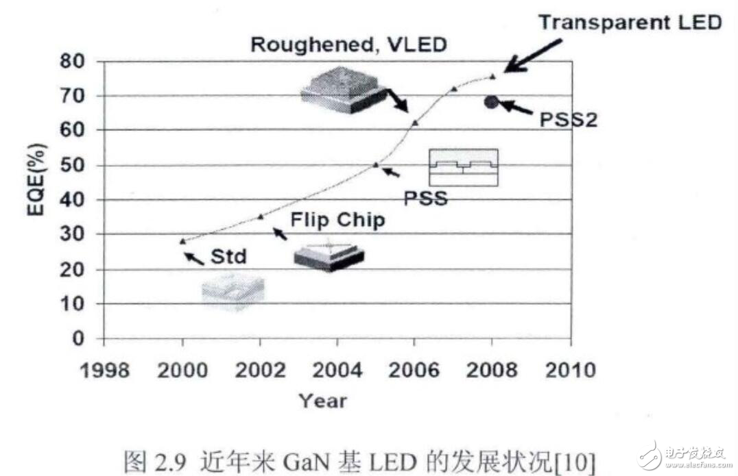 如何提高led发光效率 电子发烧友网