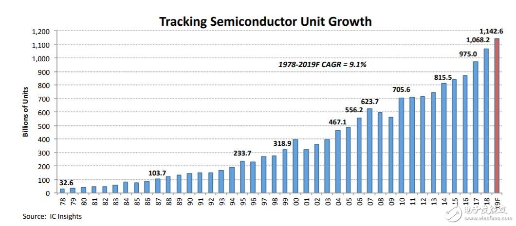 2018年半导体器件出货量攀升至10.682亿