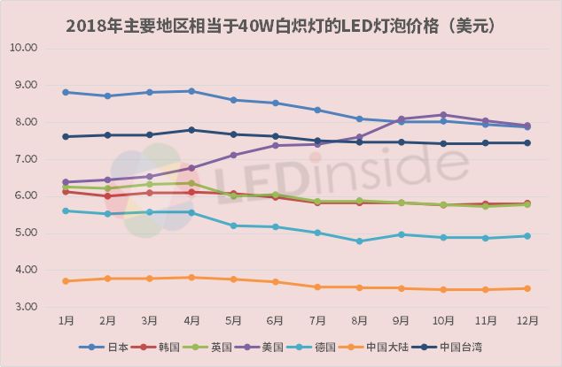 半岛体育app盘点2018年全球LED灯泡价格走势(图2)