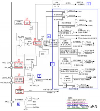 STM32