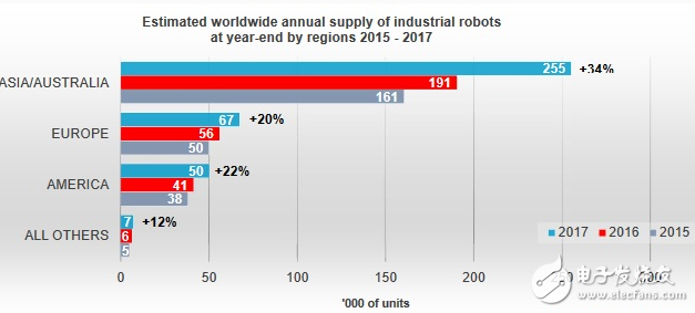 中国逐渐成长为世界工业重镇的邻国 未来机器人重要的定居地