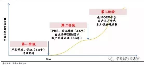 一文看懂汽車傳感器市場