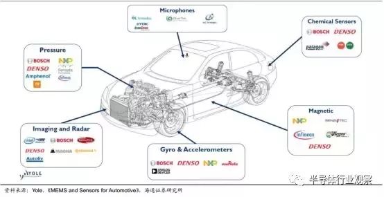 一文看懂汽车传感器市场