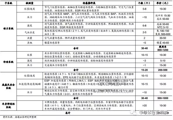 一文看懂汽车传感器市场