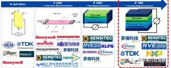 一文看懂汽車傳感器市場