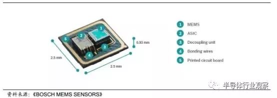 一文看懂汽车传感器市场