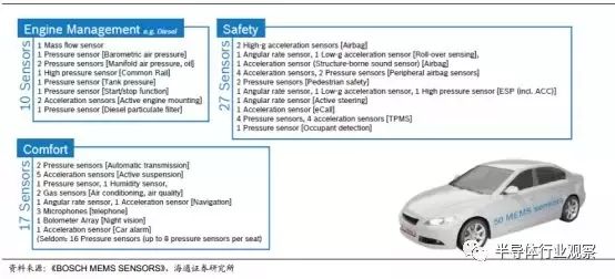 一文看懂汽車傳感器市場