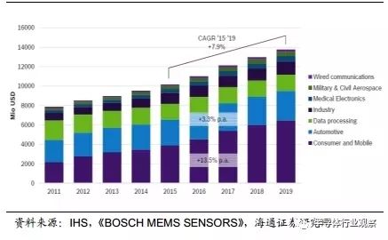 一文看懂汽车传感器市场