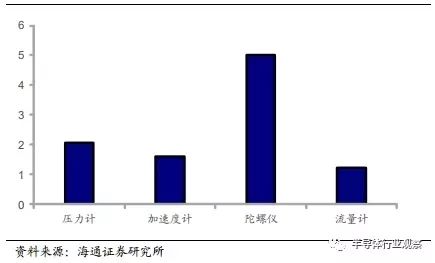 一文看懂汽車傳感器市場