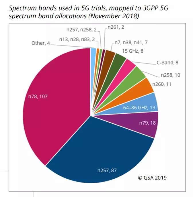 gsa报告:全球5g网络发展最新进展概况