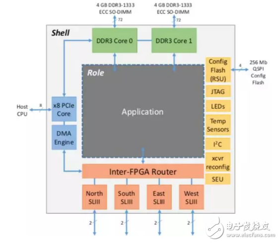 三种主流的FPGA虚拟化技术的实现方法详解