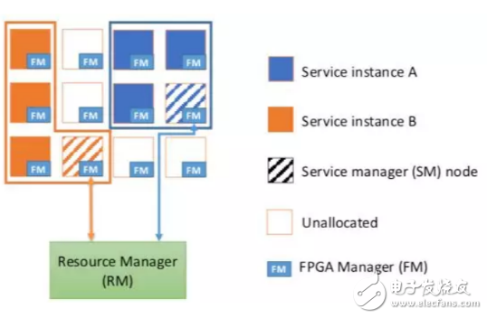 FPGA