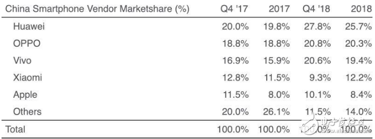 2018年蘋果在中國的銷量預計為3420萬部 排名第五