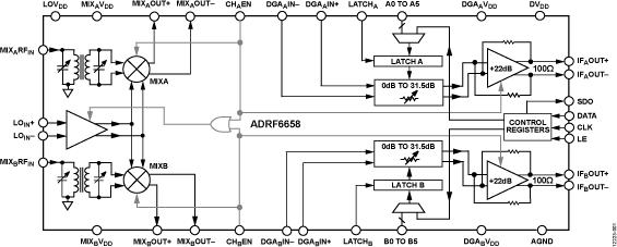 ADRF6658 集成IF放大器的寬帶雙通道RX混頻器