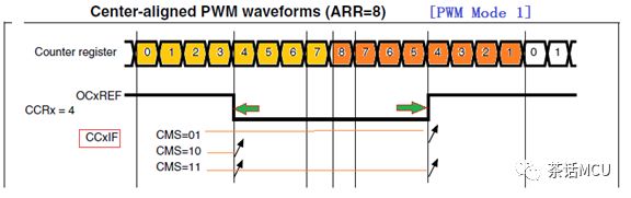 STM32