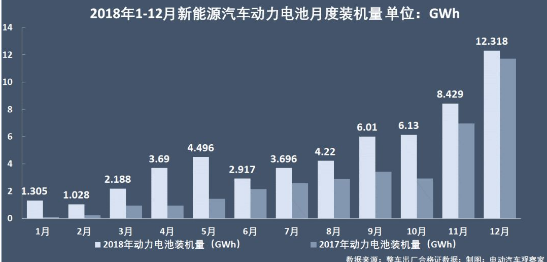 新能源汽车不断火爆 动力电池行业争霸激烈