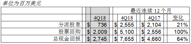 德州仪器第四季度财务报告：公司业绩及股东回报分析