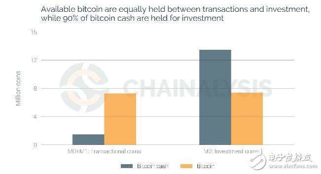 区块链情报公司的一项研究表明90%的比特币现金几乎从未用于交易