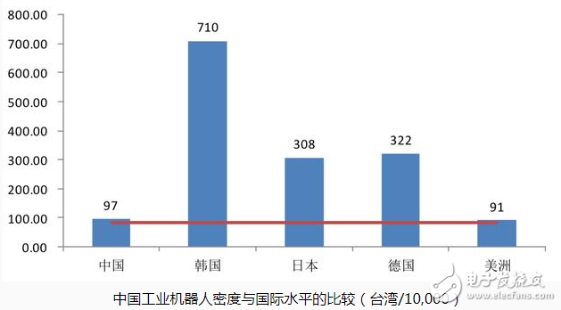 人口老齡化加劇 工業(yè)機器人增長速度加快